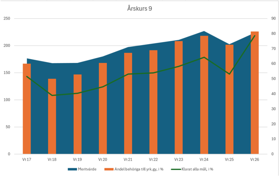Diagram som visar en positiv utveckling för meritvärde, gymnasiebehörighet och måluppfyllelse i årskurs 9 mellan Vt17 och Vt26.